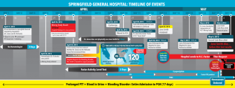 Hospital Neglect Timeline