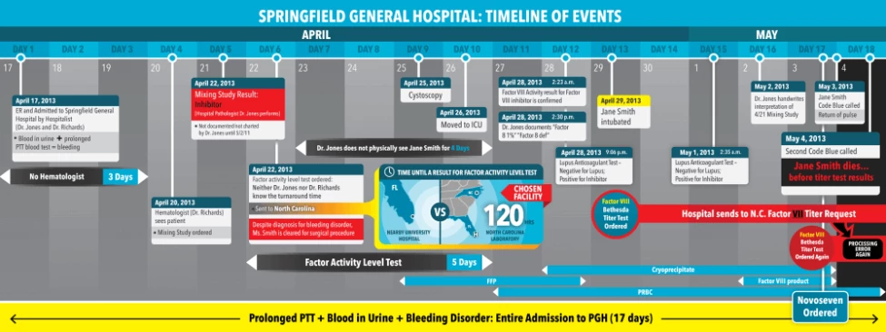 3 Key Questions Timeline Graphics for Courtrooms Can Answer