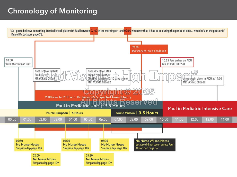 Failure to Monitor