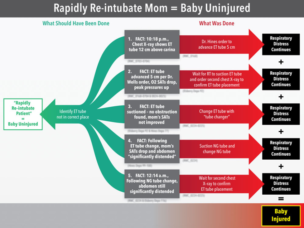 $2.1M Verdict: Breathing Tube Placed in Stomach Asphyxiates Mother and Infant