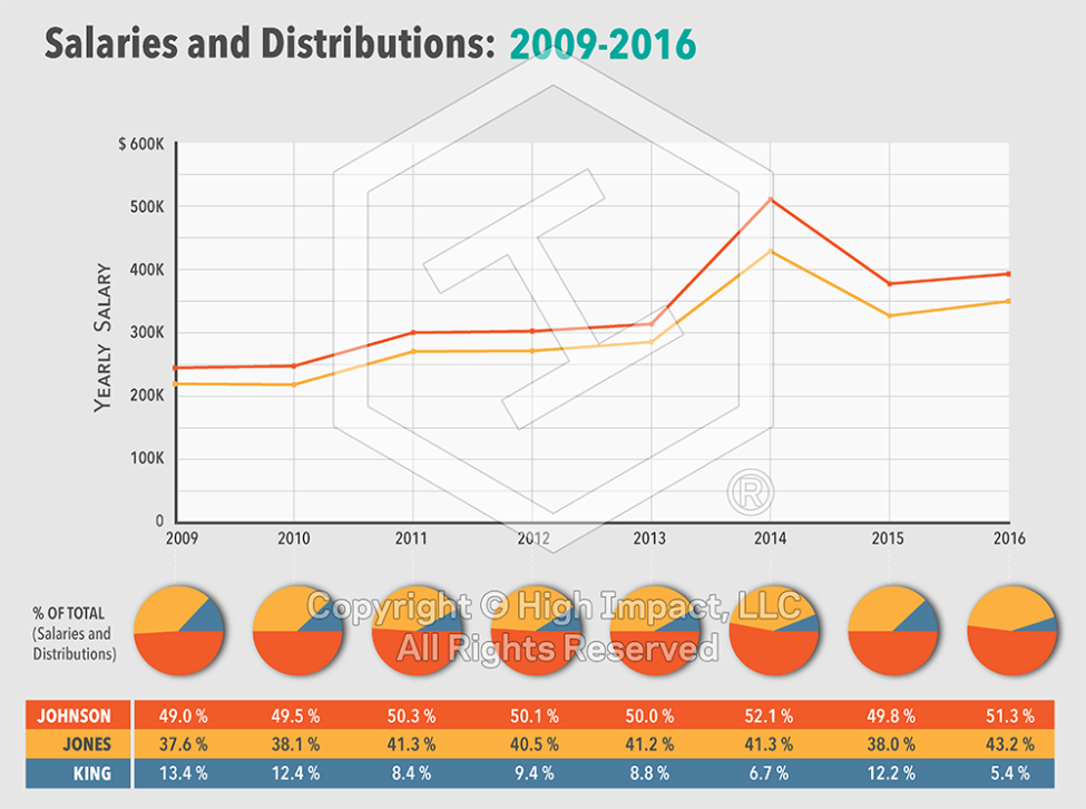 Using Visual Data to Compare & Contrast the Evidence in Your Cases