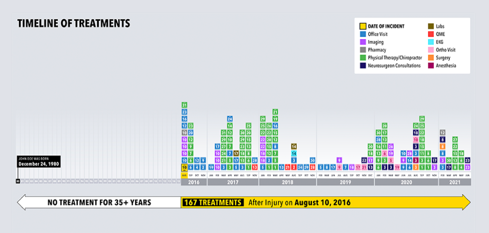 $12.6M Verdict: Timeline of Treatments Secures Jury Vote