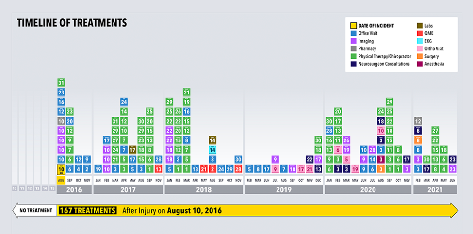 $12.6M Verdict: Timeline of Treatments Secures Jury Vote