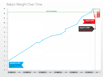 Timeline: Hospital Discharge After Severe Weightloss