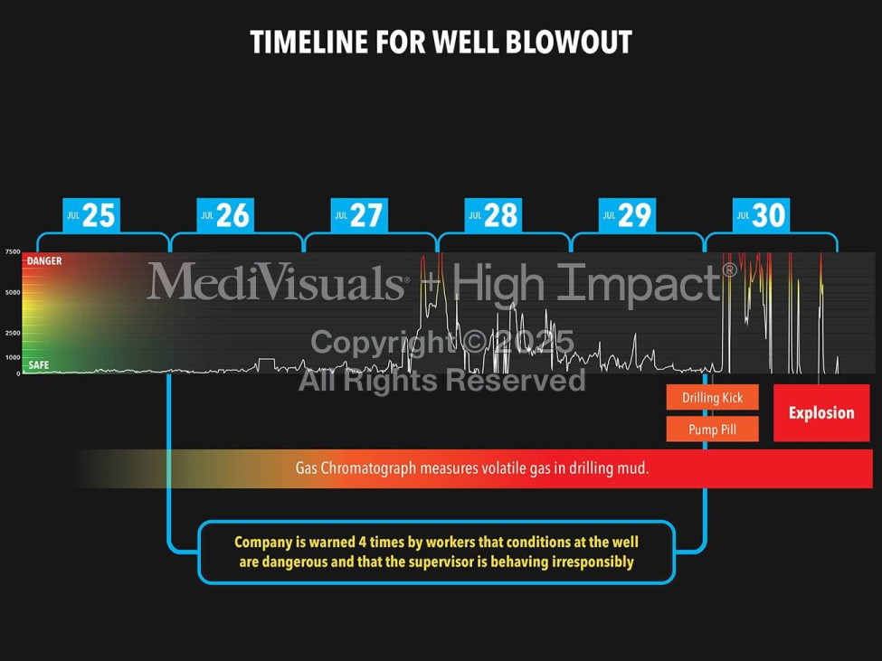 Well Site Explosion Timeline & Pathways
