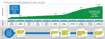 Timeline of Performance & Salary