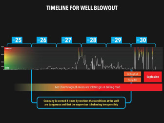 Well Site Explosion Timeline & Pathways